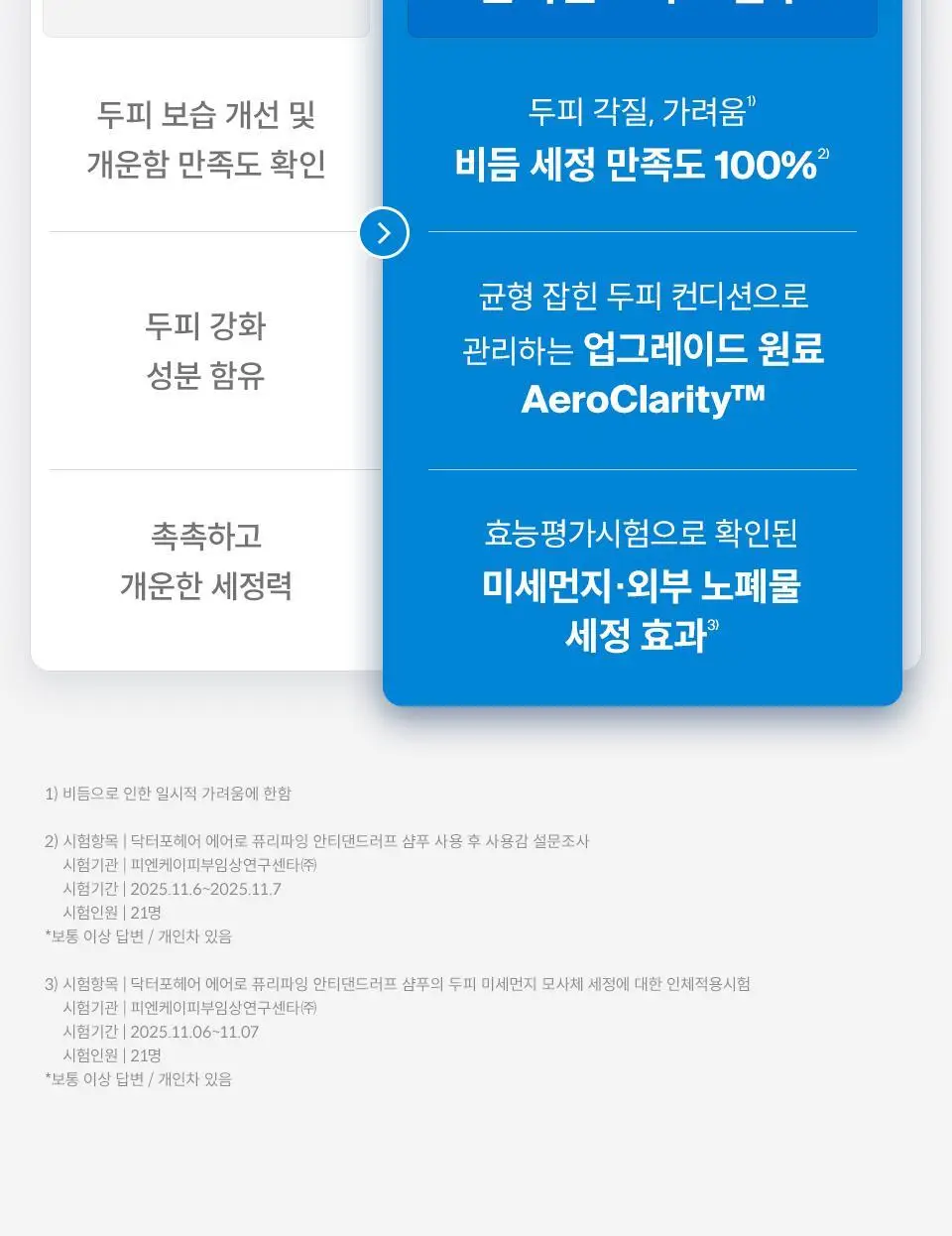 [비듬샴푸 단독기획] 닥터포헤어 에어로 퓨리파잉 안티댄드러프 비듬샴푸 400ml 기획 (+70ml) 상세페이지 21